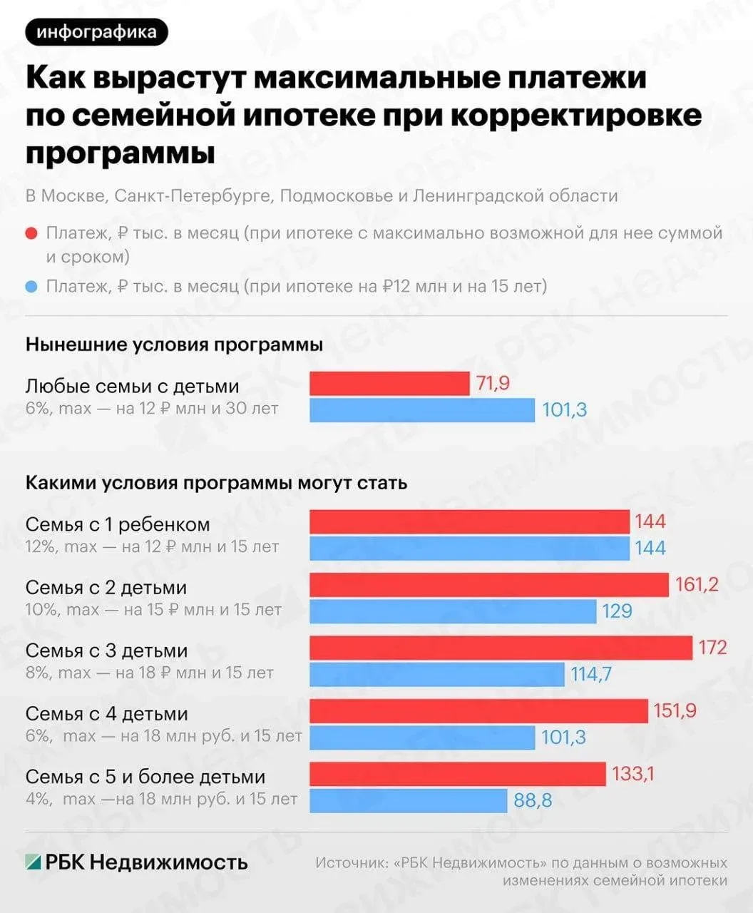 Семьям с тремя детьми придётся платить до 172 тысяч рублей в месяц по семейной ипотеке ...