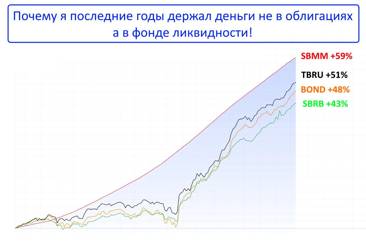 Сравниваем топ-3 фонда корпоративных облигаций: SBRB, TBRU и BOND❗️  На днях пересматривал свой 💼пор