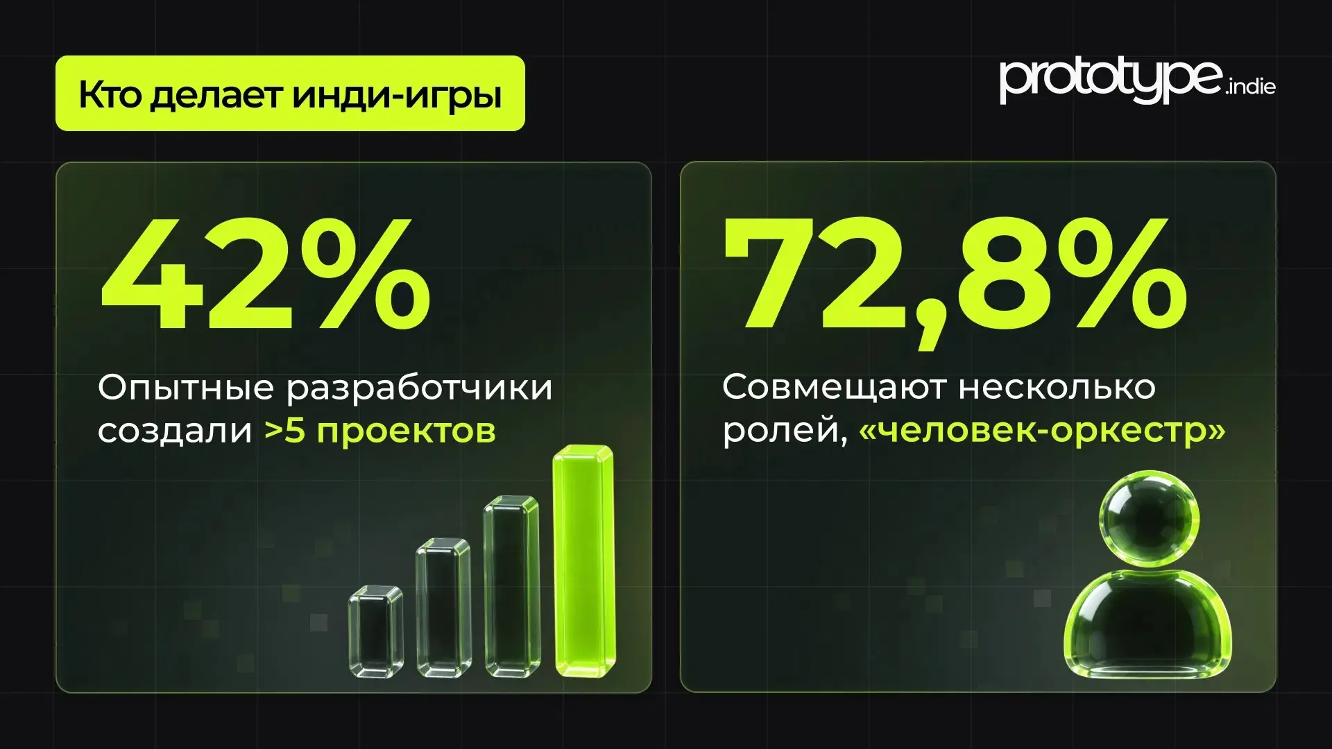 Команда prototype.indie провела новое исследование российского инди-сообщества и сравни...