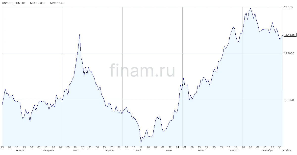 Идеи на рынке на рынке облигаций