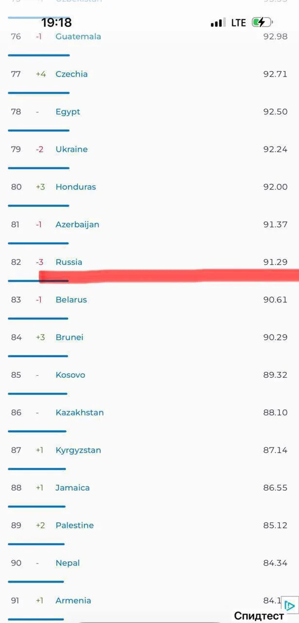 Россия заняла 82-е место в рейтинге скорости интернета  По данным сервиса «Спидтест», Россия опустил