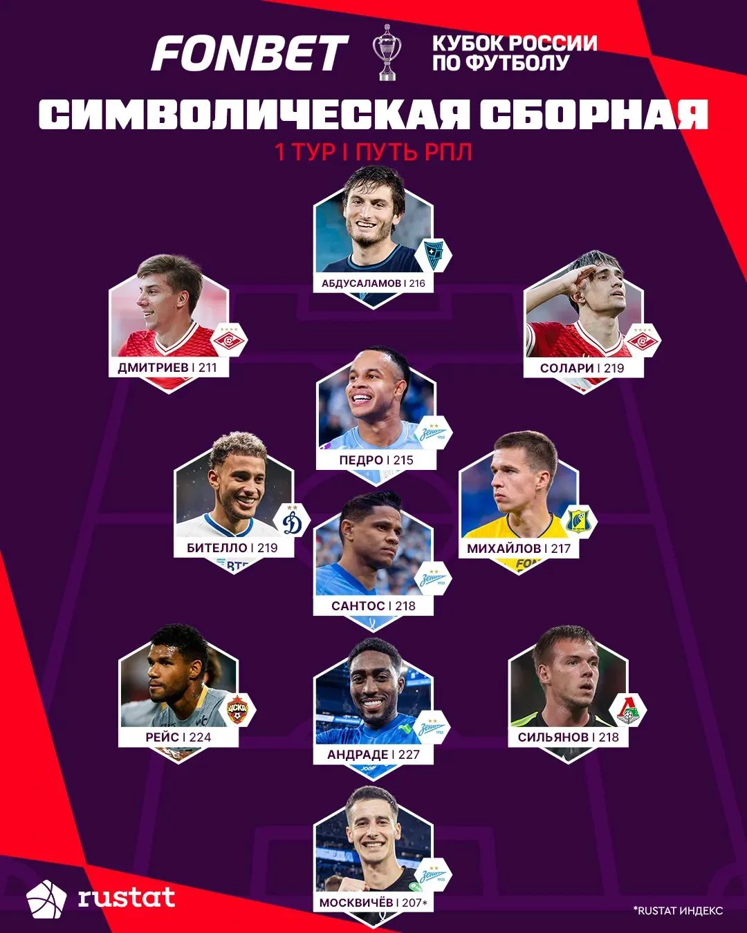 🏅Дмитриев и Солари в сборной первого тура Кубка России Пути РПЛ.