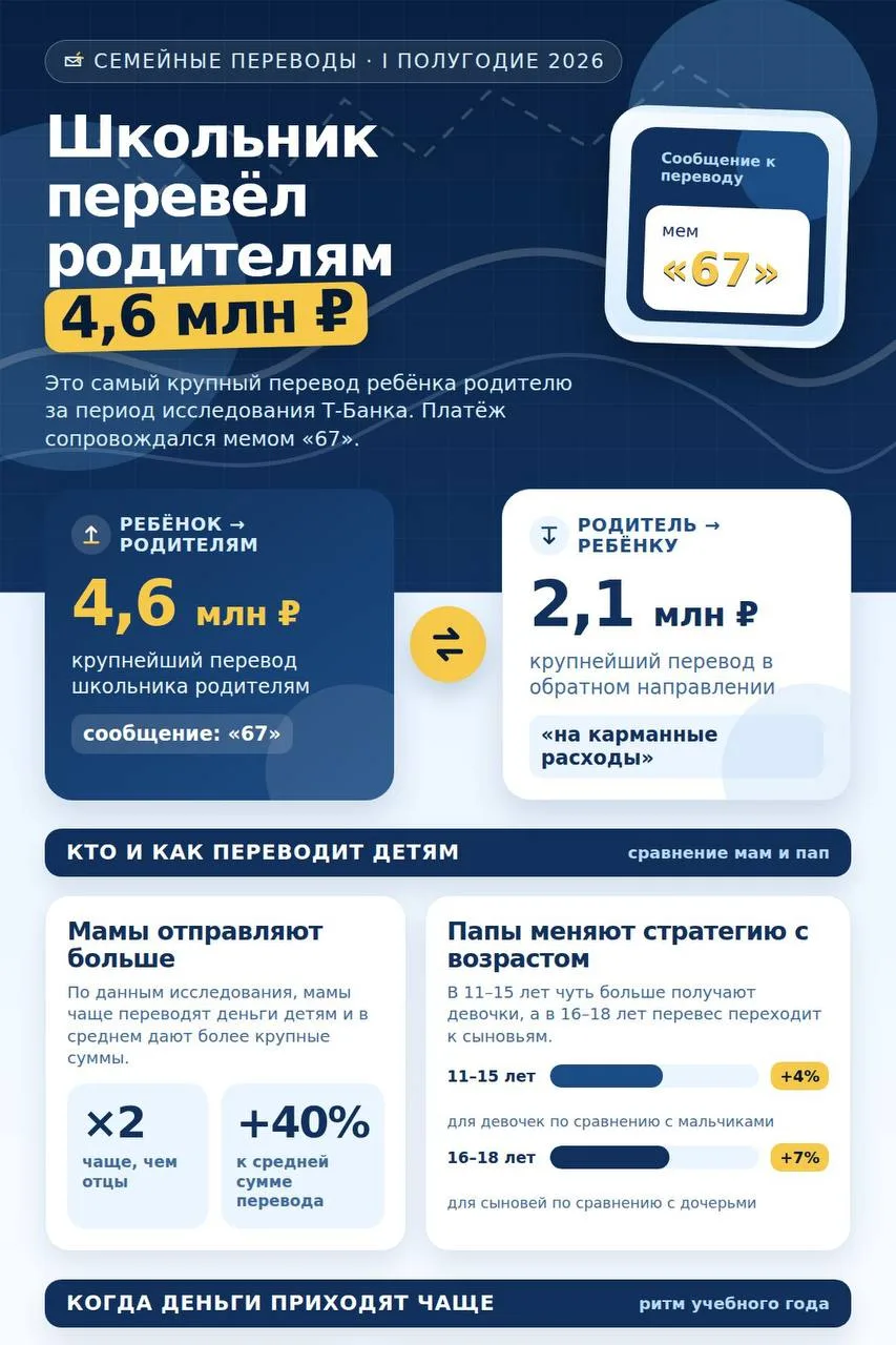 Переводы россиян детям