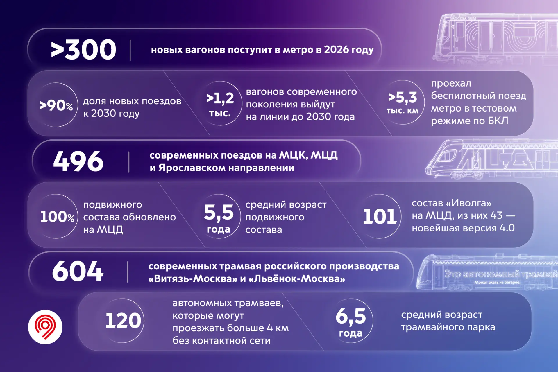 Современный подвижной состав столичного транспорта — залог высокого комфорта пассажиров