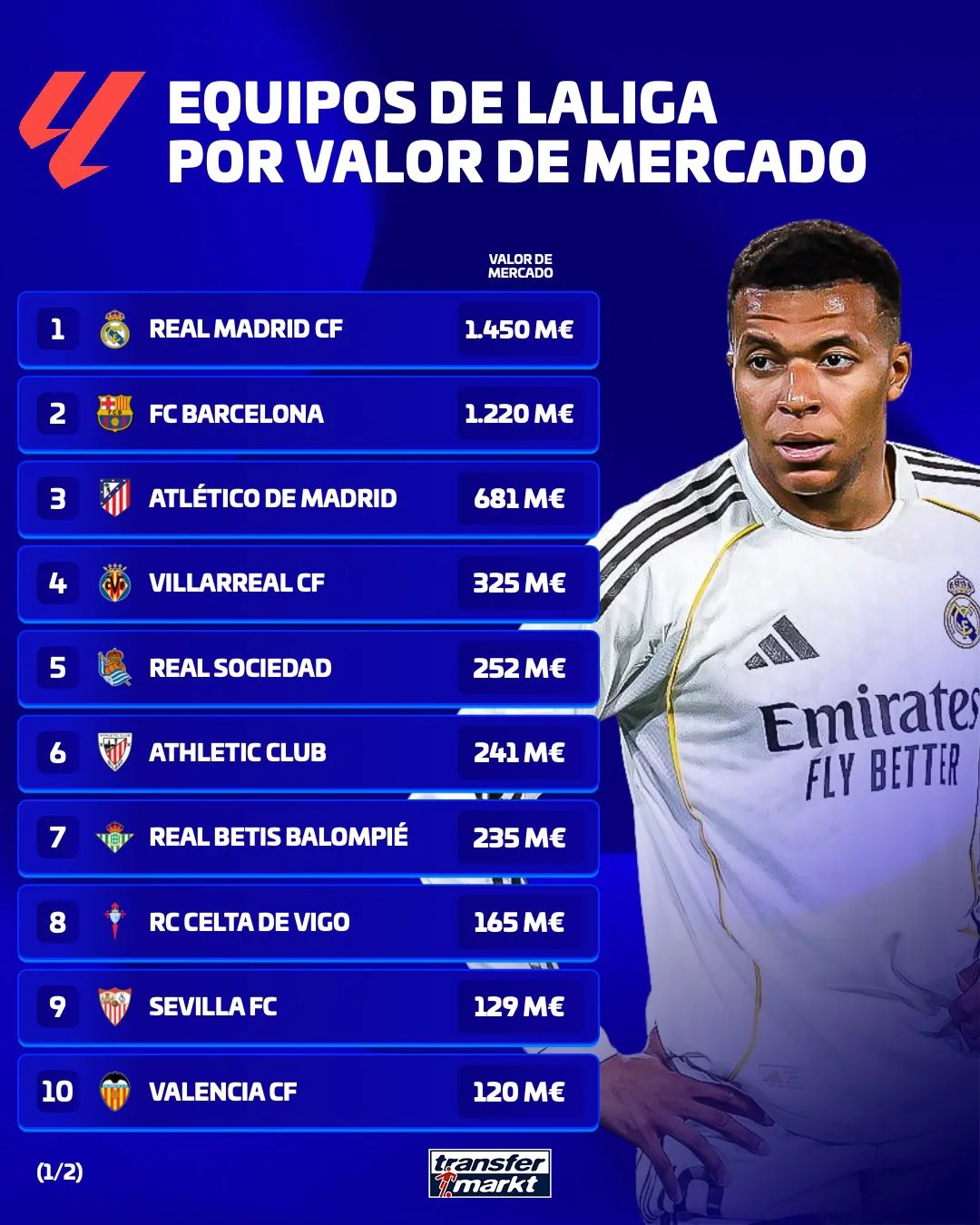 📊 Transfermarkt | Рейтинг команд Ла Лиги по стоимости составов 💰