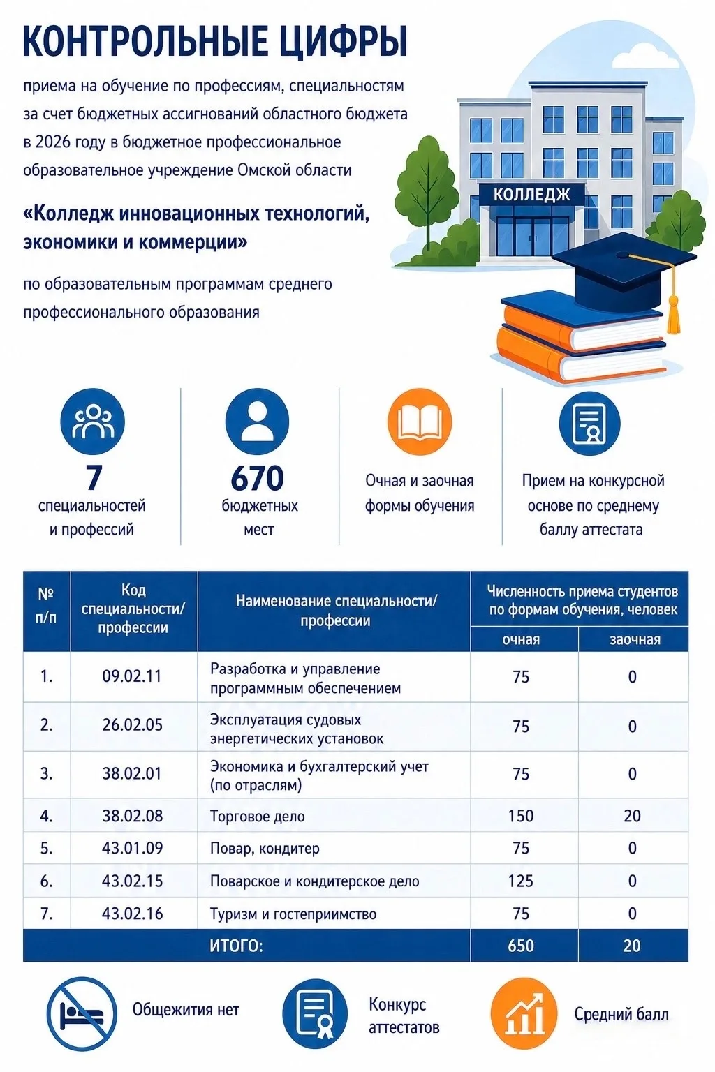 🎓Приемная кампания – 2026 стартует уже 20 июня!

Специально для вас мы подготовили инфографику, в к