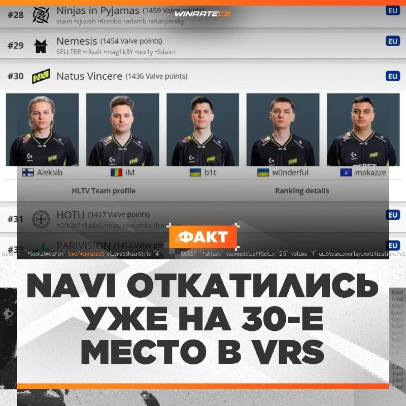 🥲🇪🇺 NAVI за полтора месяца потеряли 24 позиции в VRS