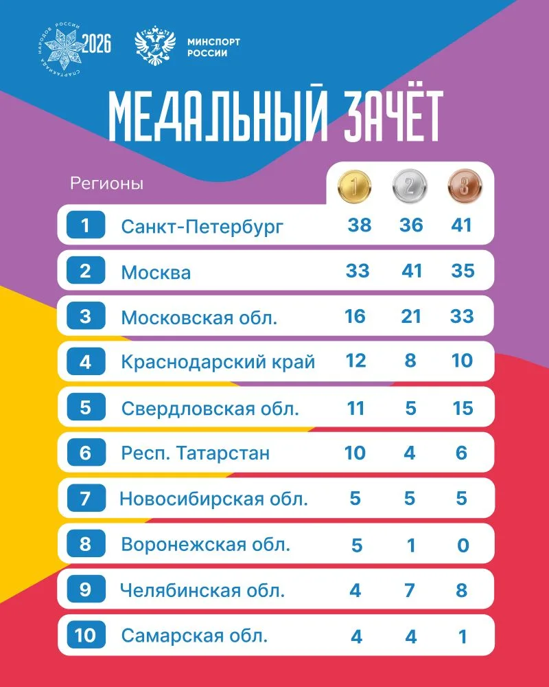 ⚡️ Краснодарский край совершил рывок и теперь подпирает первую тройку в промежуточном з...