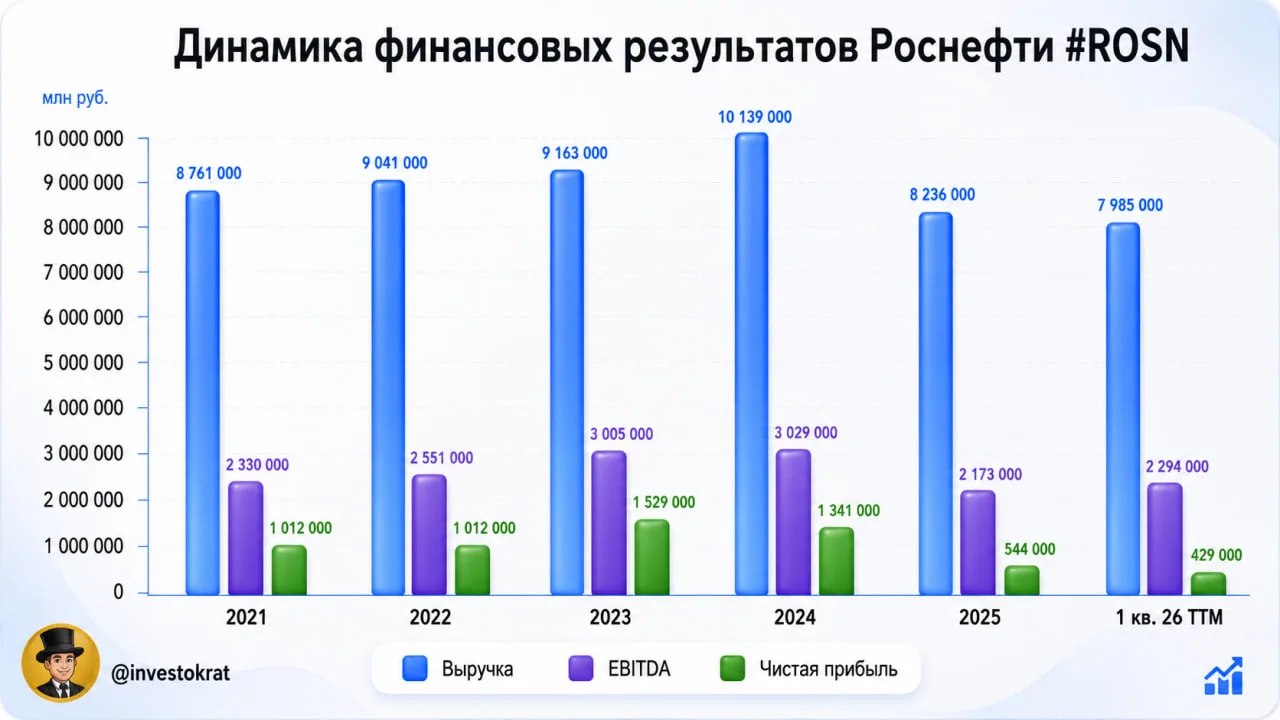 💥 Роснефть: атаки на НПЗ отразились в отчете

🤔 Роснефть отчиталась за 1 квартал по МСФО. На фоне 