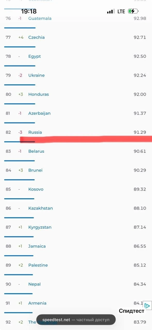 🤦 Россия занимает 82 место в рейтинге скорости интернета  Россия опустилась на 82-е место в мировом 