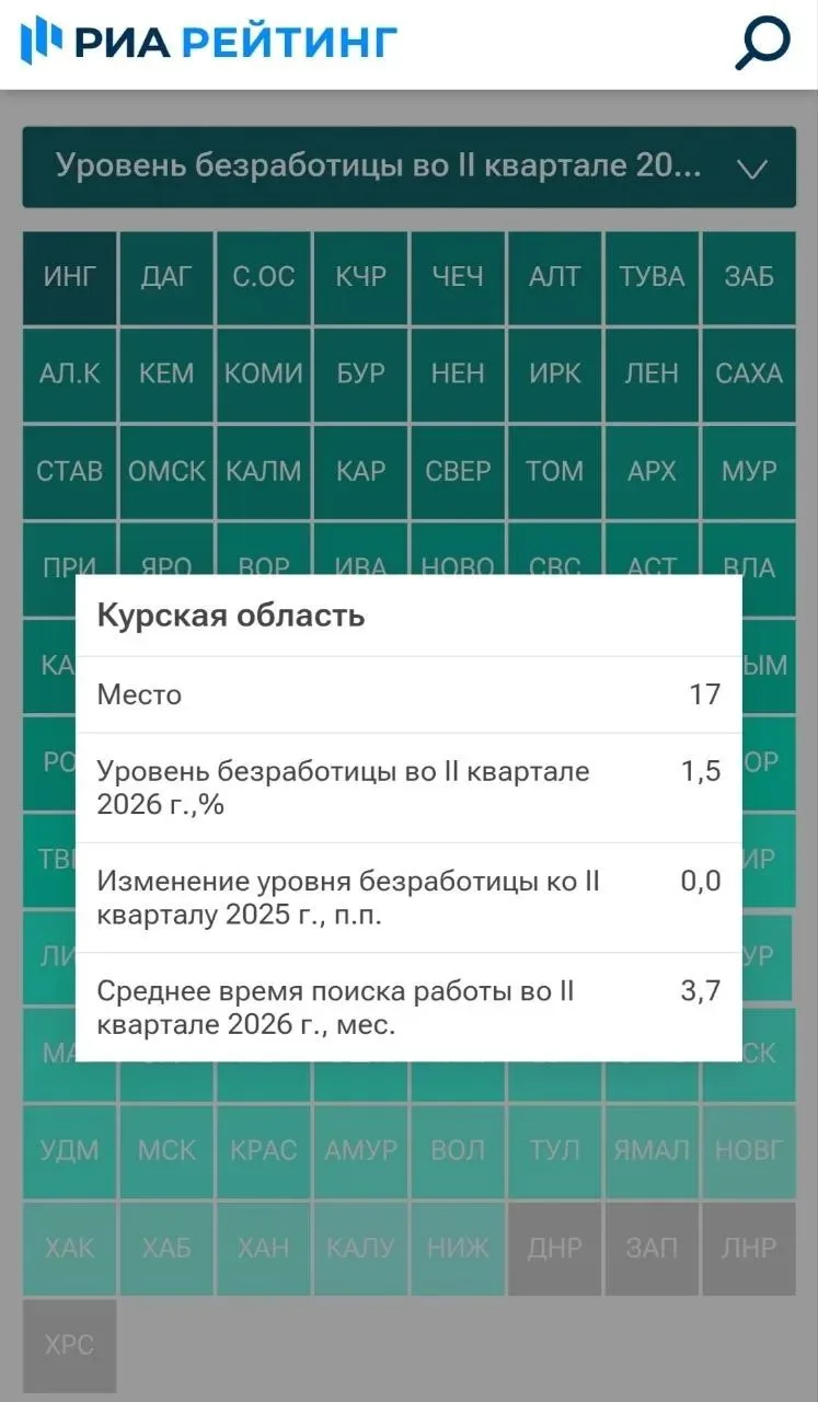 Курская область – на 17-м месте в стране по уровню безработицы ‼️
