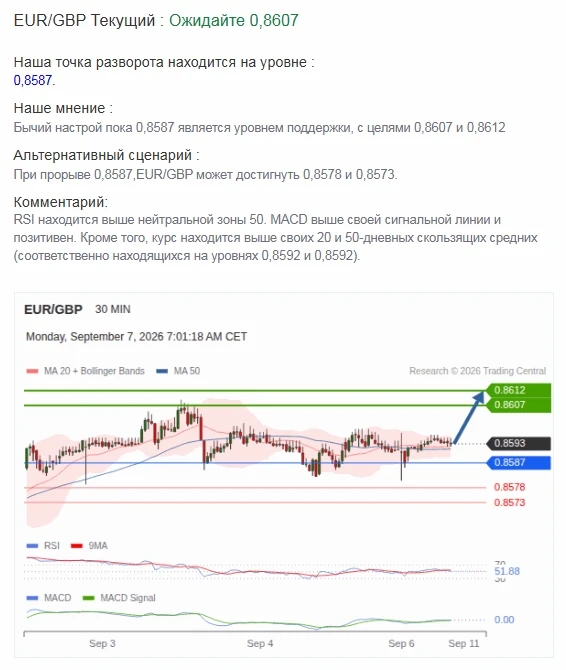 Pre EU Open, Ежедневный технический анализ 7 сентября 2026 г.