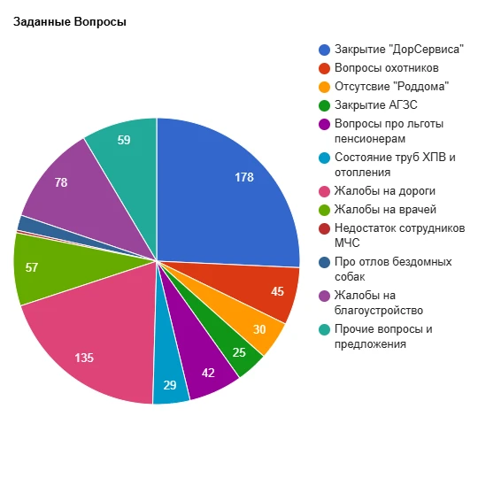 ВАШИ ВОПРОСЫ  Перед встречей с депутатом Государсвенной Думы Андреем Викторовичем Гурулёвым, вам был