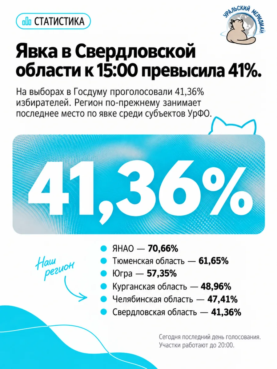 🗳 Явка в Свердловской области к 15:00 составила 41%.