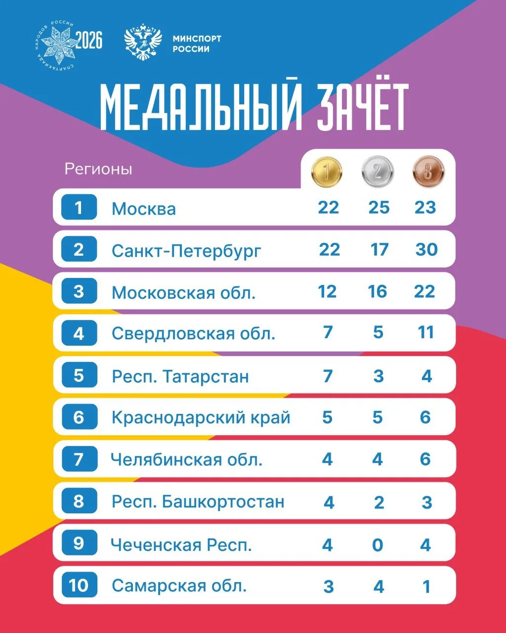 ⚡ Рокировка на пьедестале: Москва снова в лидерах!