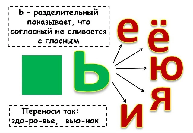 Памятки по русскому языку. Разделительный мягкий знак.