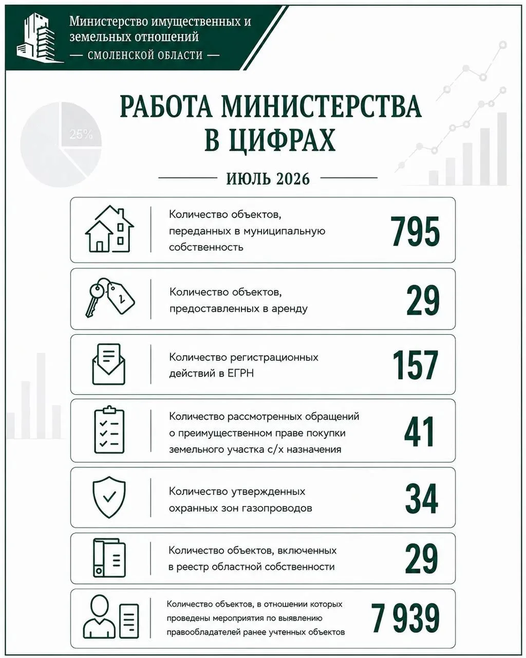 📊 Министерство в цифрах: делимся с вами основными показателями нашей работы за июль 20...