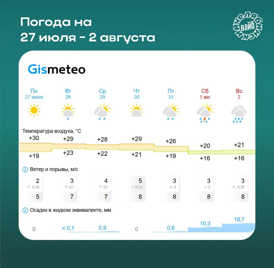 👀 Кто не под кондиционером эти дни – держитесь
 
🔥 Погодка в Челябинске жарит от всей души. Темпер
