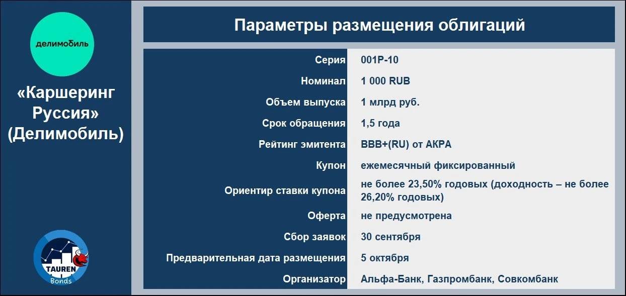 📝 Новое размещение «Каршеринг Руссия» (Делимобиль)