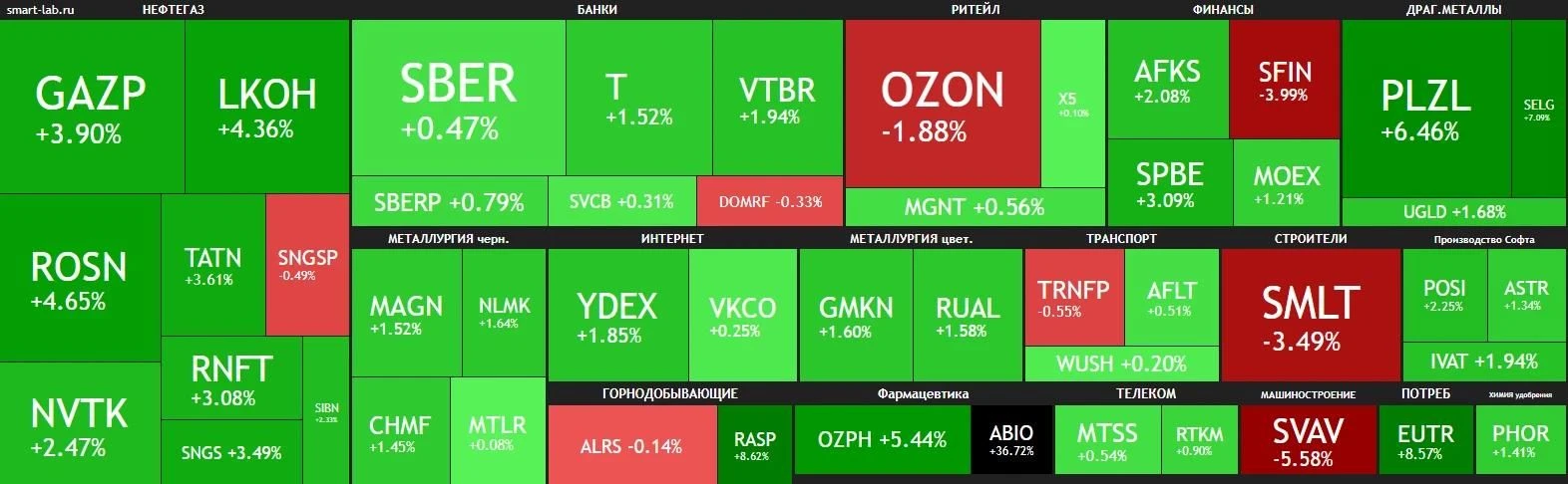 #ММВБ #обзор_рынка #нефть #металлургия

Нефть тащит рынок. А кто-то взлетел на 36%, пока мы тут стра