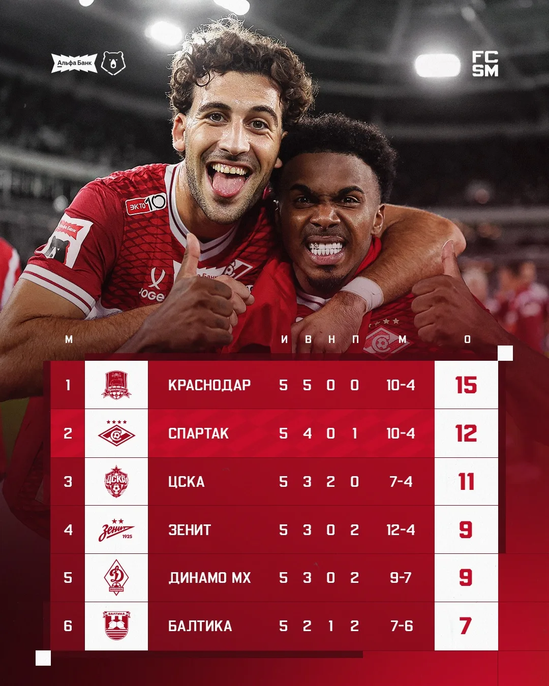 🏆 На втором месте после 1/6 чемпионата