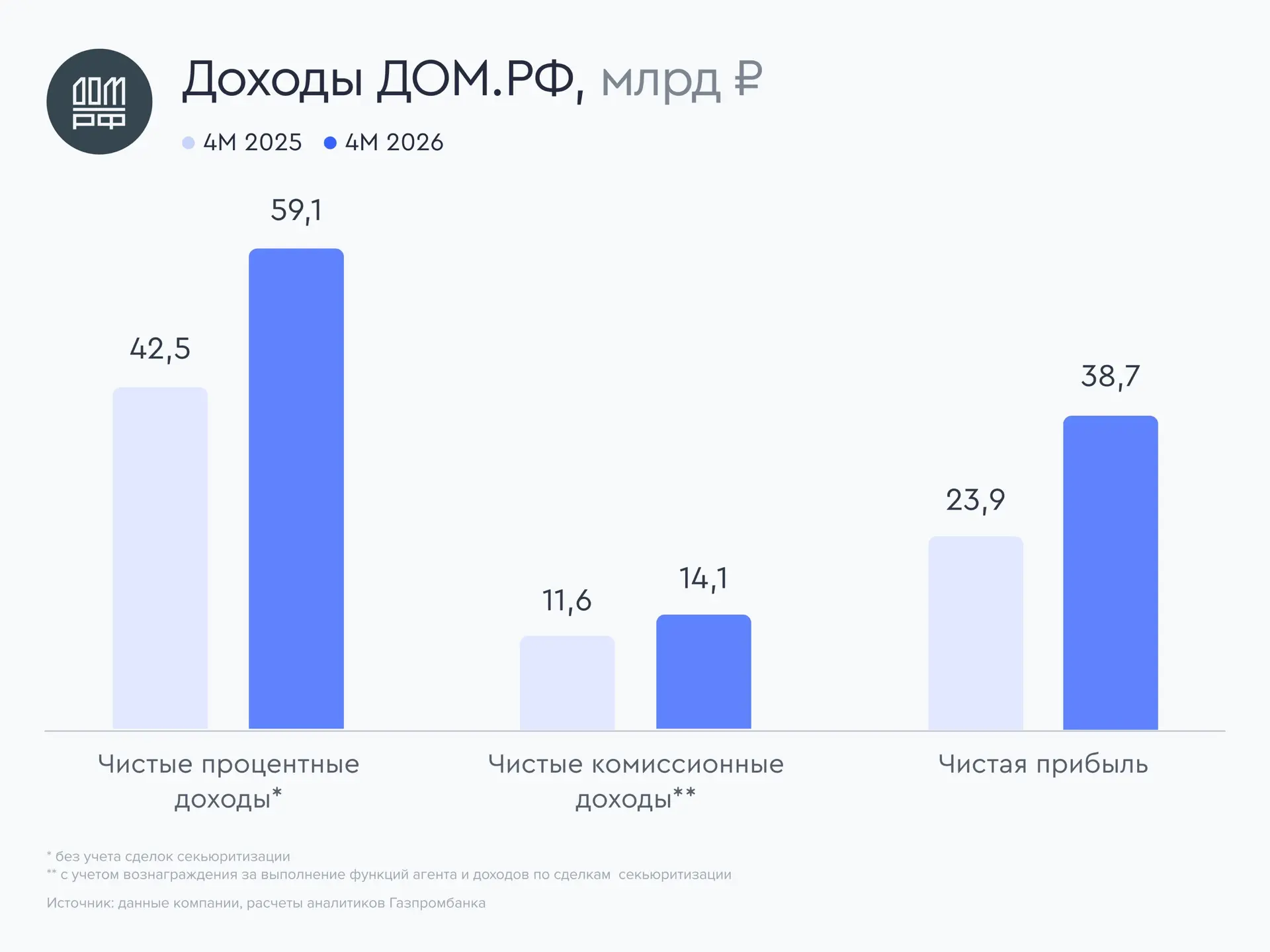 🏠 ДОM.РФ сохранил высокие темпы роста прибыли в январе-апреле  ДОМ.РФ опубликовал финансовые результ