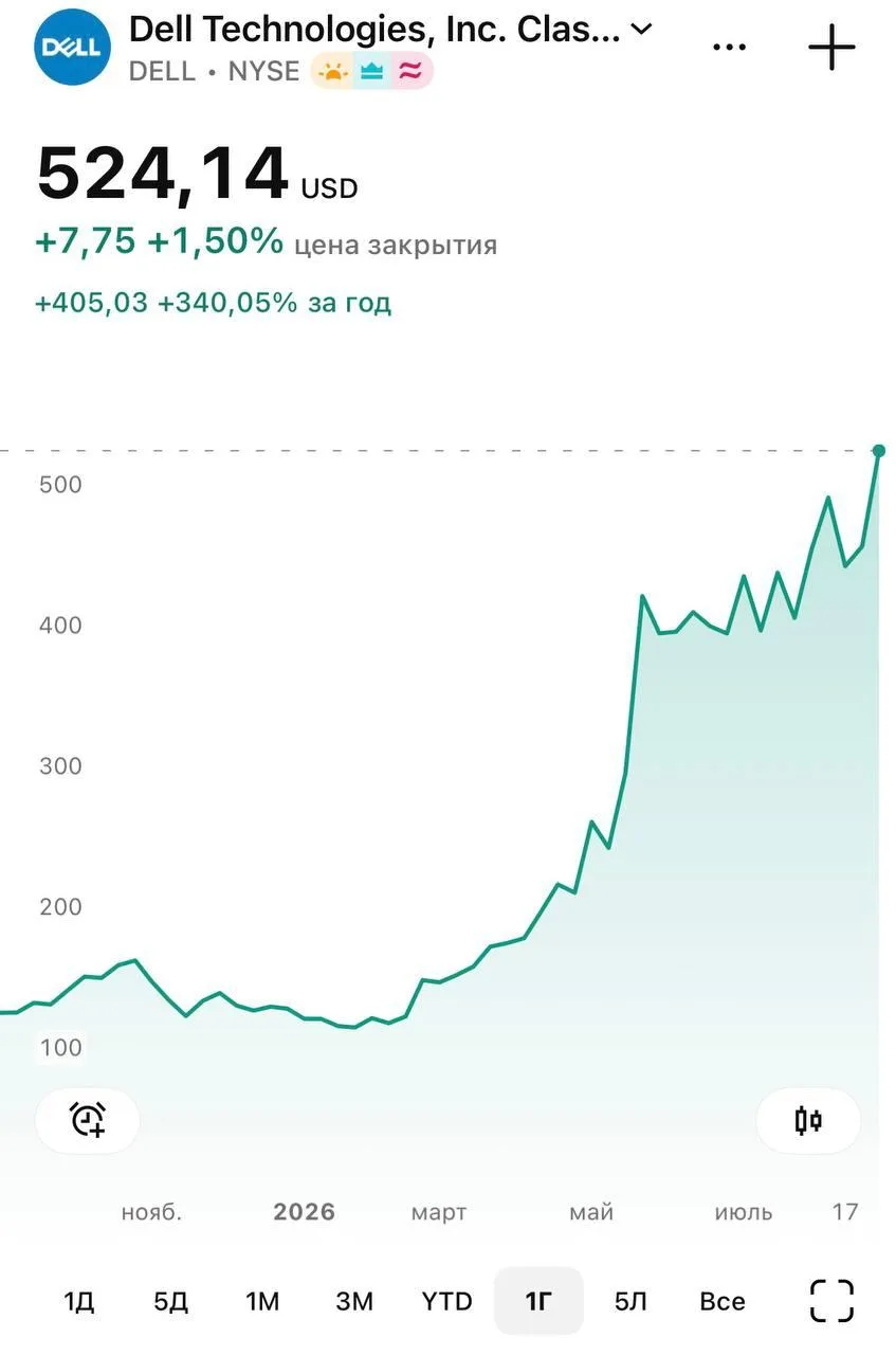 Акции корпорации Dell подскочили в цене на 340% после того, как Трамп заявил: «Идите и ...