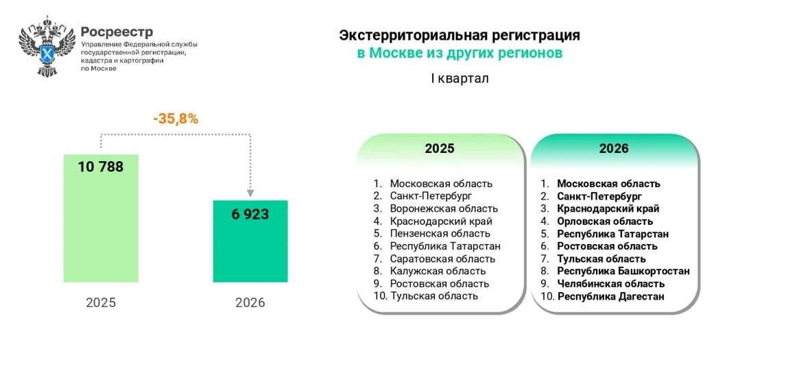 Москвичи стали меньше приобретать недвижимость в регионах, а региональные покупатели — в столице  В 