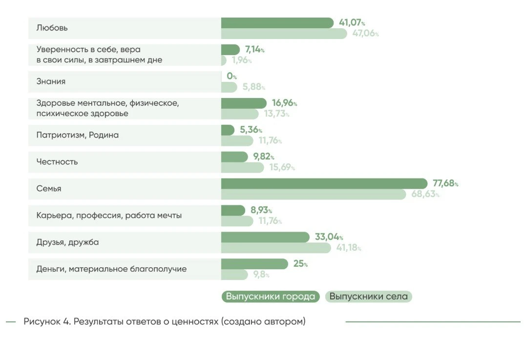 «Патриотизм», «служение Родине» совсем уходят из ценностей российской молодёжи.