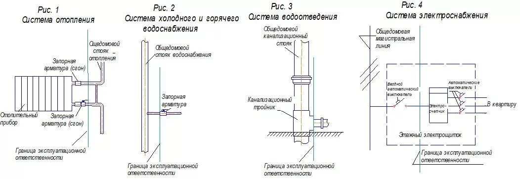 📍💡📍В законодательстве есть понятие граница эксплуатационной ответственности. По сути, она разделя