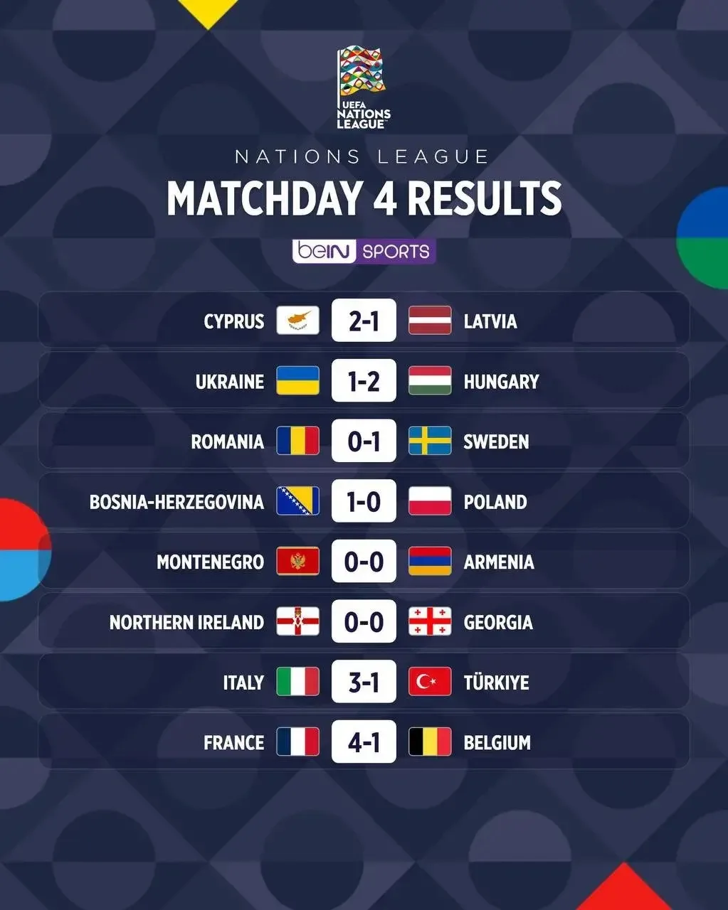 Результаты вчерашних матчей 4-го тура Лиги Наций⚽️