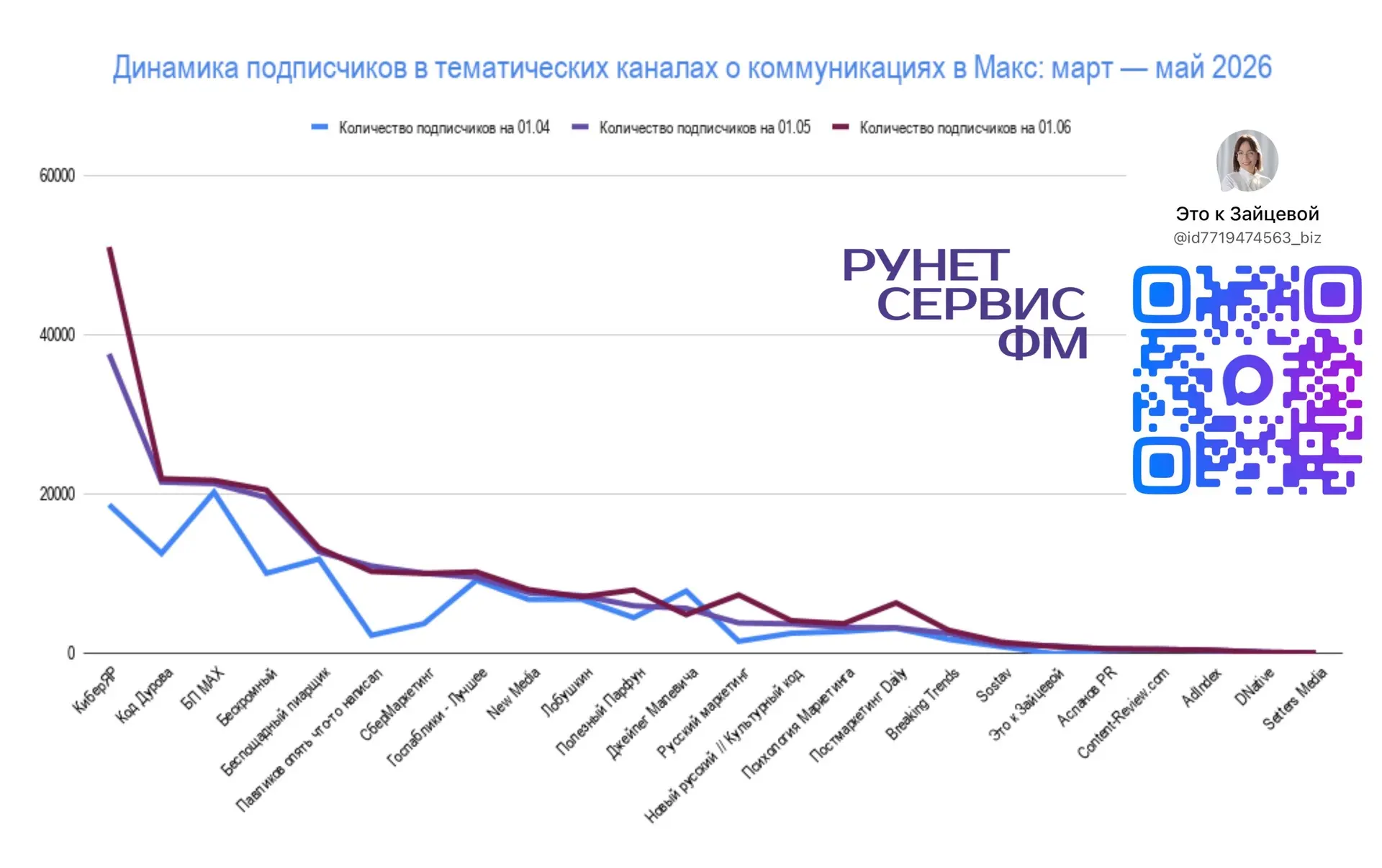 Макс как самостоятельная среда: итоги мая

Третий месяц веду замер по тематическим каналам о коммуни
