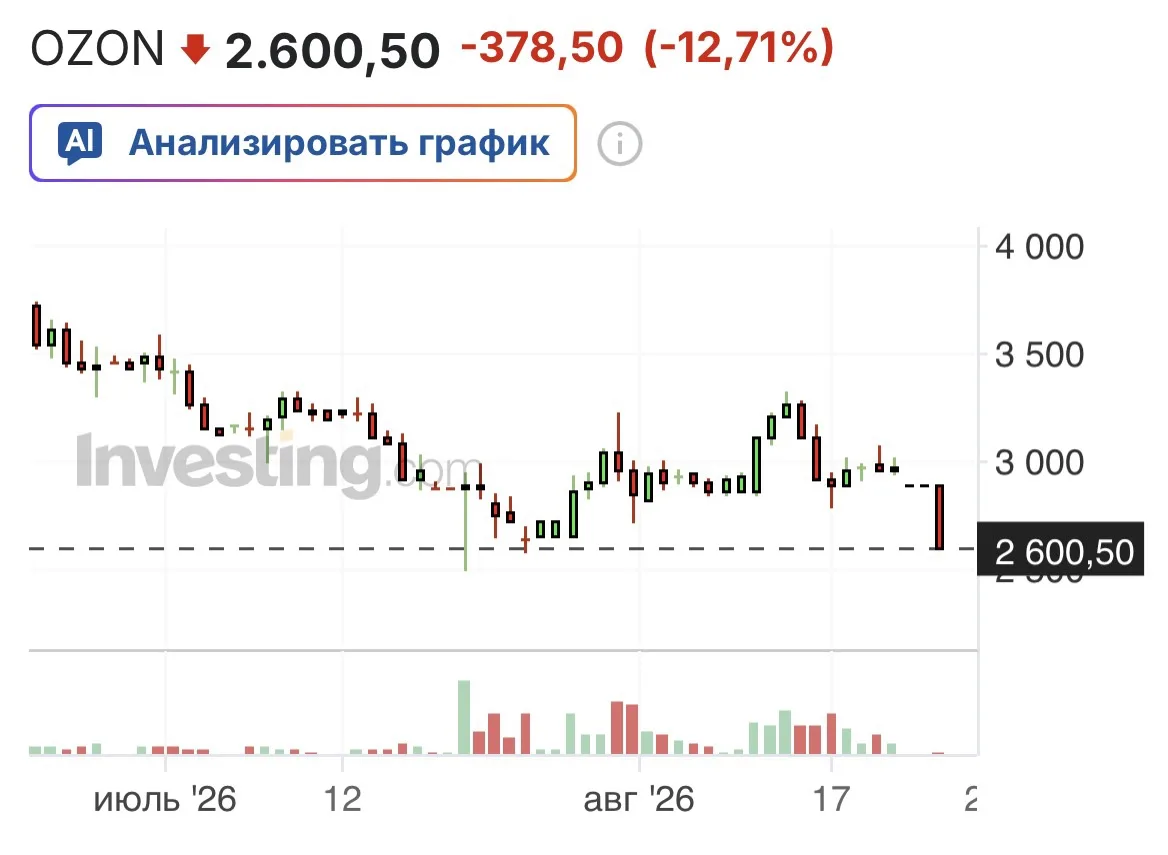 В выходные начались атаки на складские комплексы OZON.