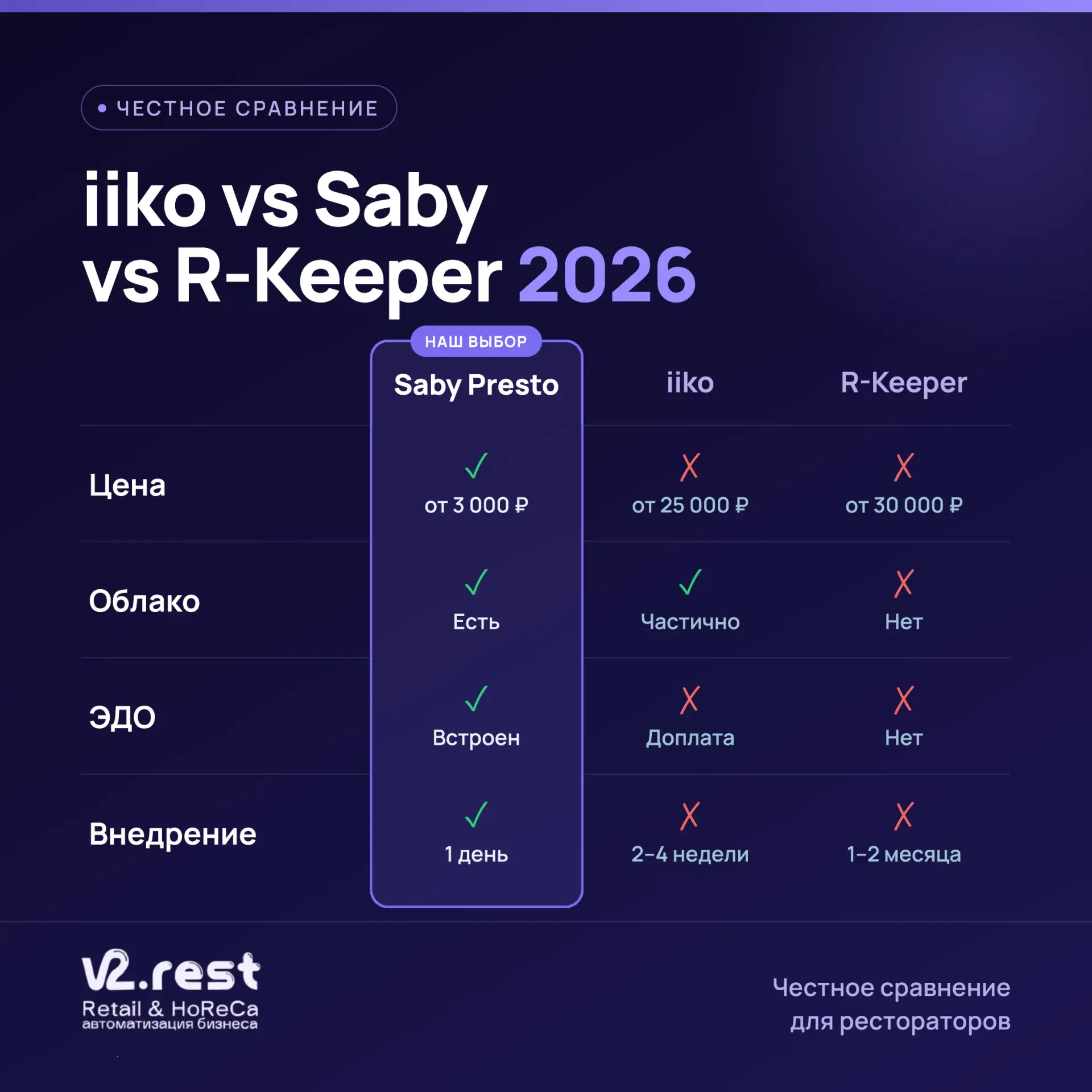 📊 Три системы для ресторана в 2026: честное сравнение