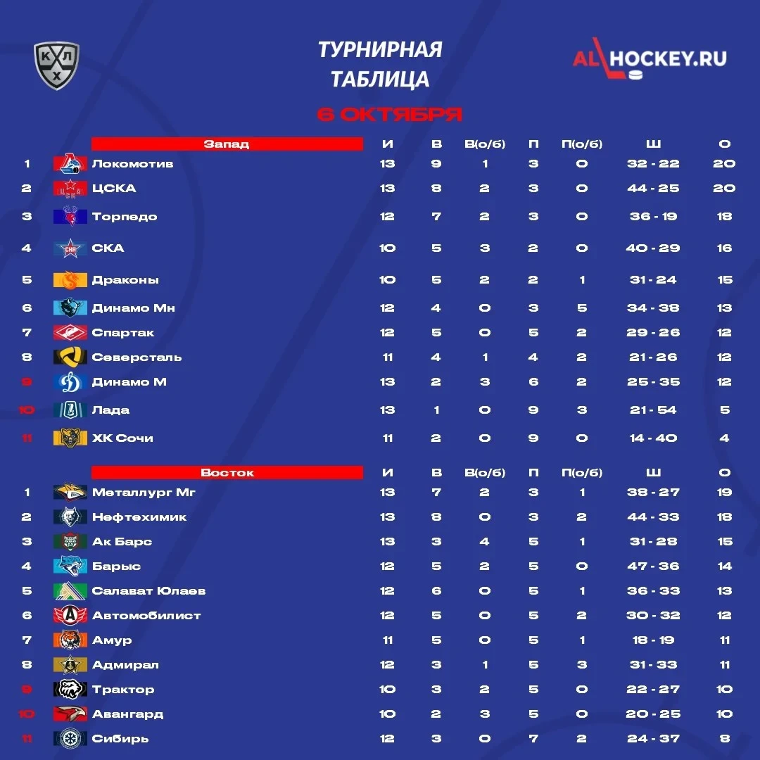 📋 До начала матчей этого игрового дня в 🏒 КХЛ посмотрим на турнирную таблицу.