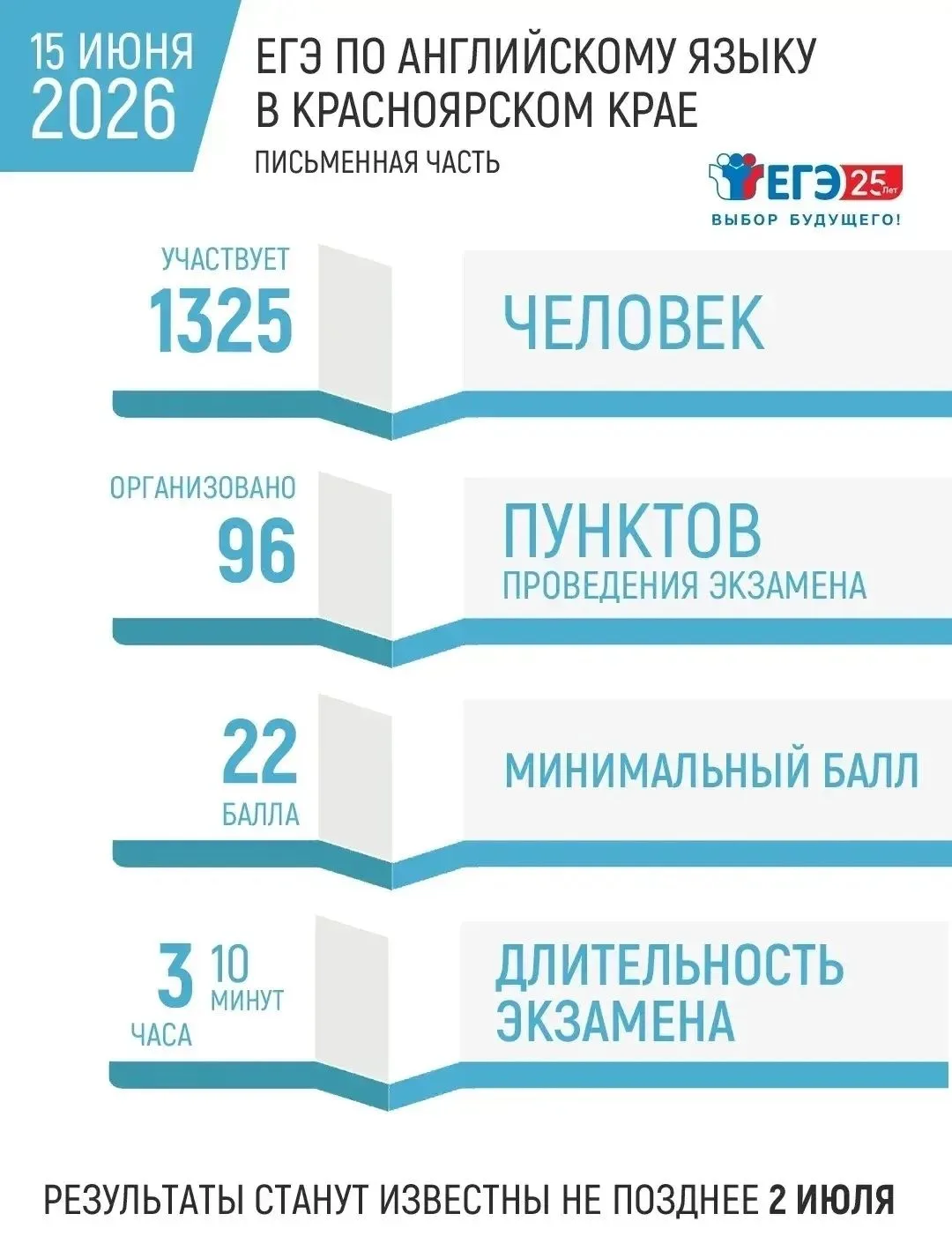 ✍️Сегодня выпускники сдают ЕГЭ по биологии, географии и иностранным языкам (письменная часть)

Распи