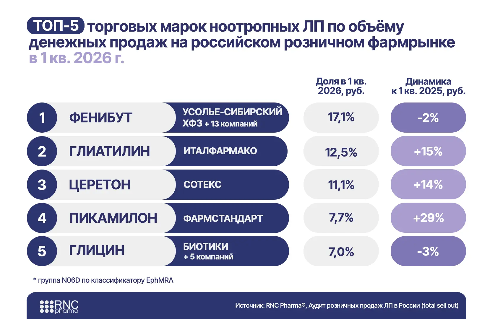 Динамику спроса на ноотропные препараты три года подряд определяет переключение спроса ...