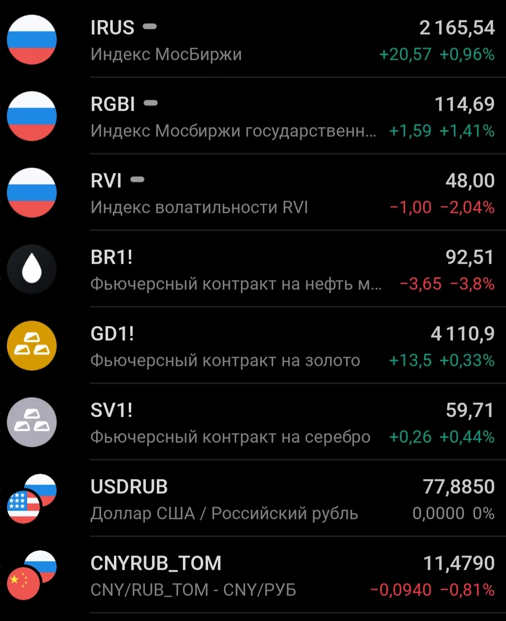 🗞️📊☀️УТРО НА РЫНКЕ РФ:

🔶Основная сессия закрылась в пятницу на отметке 2165,54п., показав рост н