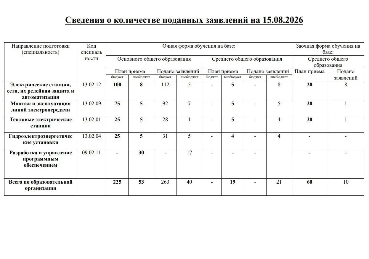 Приёмная кампания 2026 успешно состоялась👏👏👏