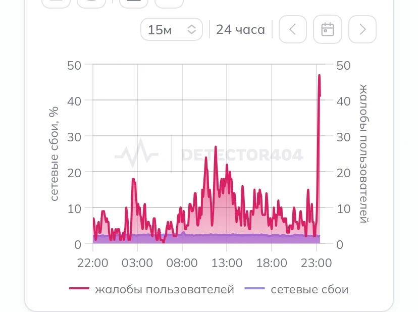 🛜Так, а у вас есть мобильный интернет сейчас? 👀   

нужно открыть без обходов то, что не в «белом 