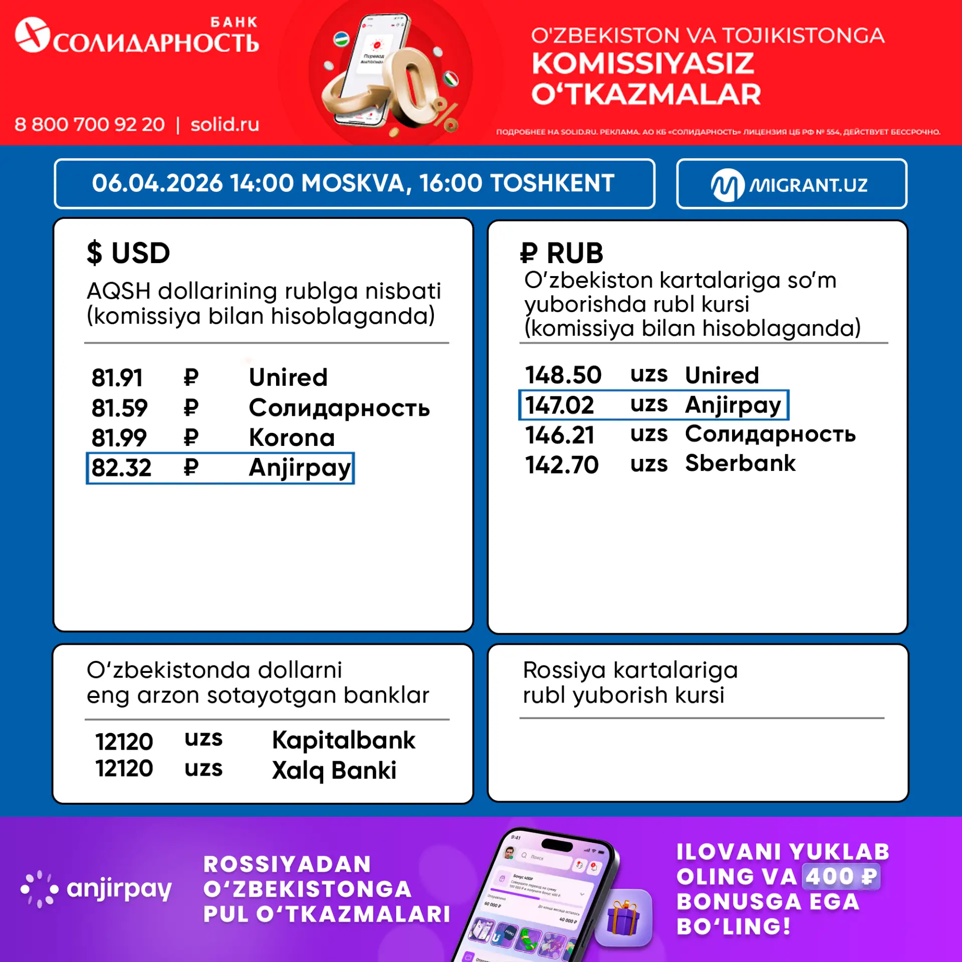 💵  Pul o‘tkazish tizimlaridagi valyuta kurslari 06.04.2026 Toshkent 16:00 Moskva 14:00  💸 AQSH DOLLA