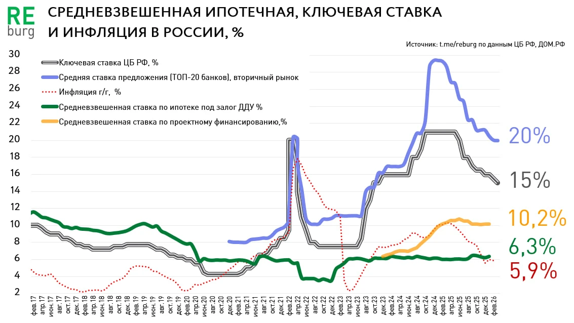 🔑15%. И все идет по плану...