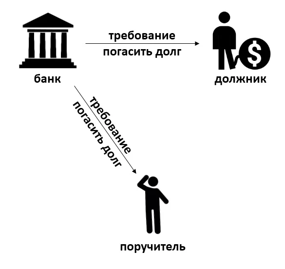 Ликвидация должника не обнуляет требование к его поручителю