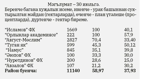 #авыл_хуҗалыгы
Район авыл хуҗалыгы формированиеләрендә урып-җыю эшләре оешкан төс ала. Хуҗалыклар кө