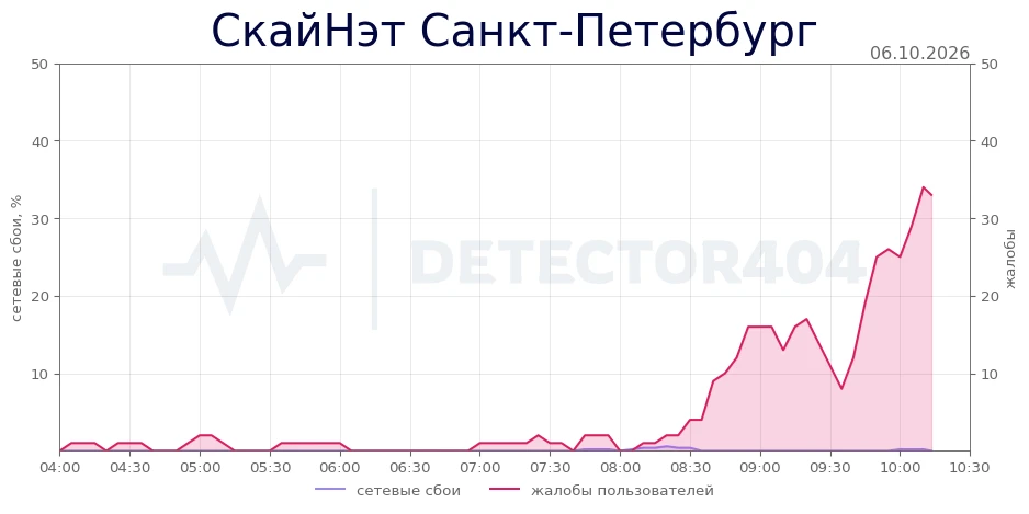 СкайНэт Санкт-Петербург - всплеск жалоб