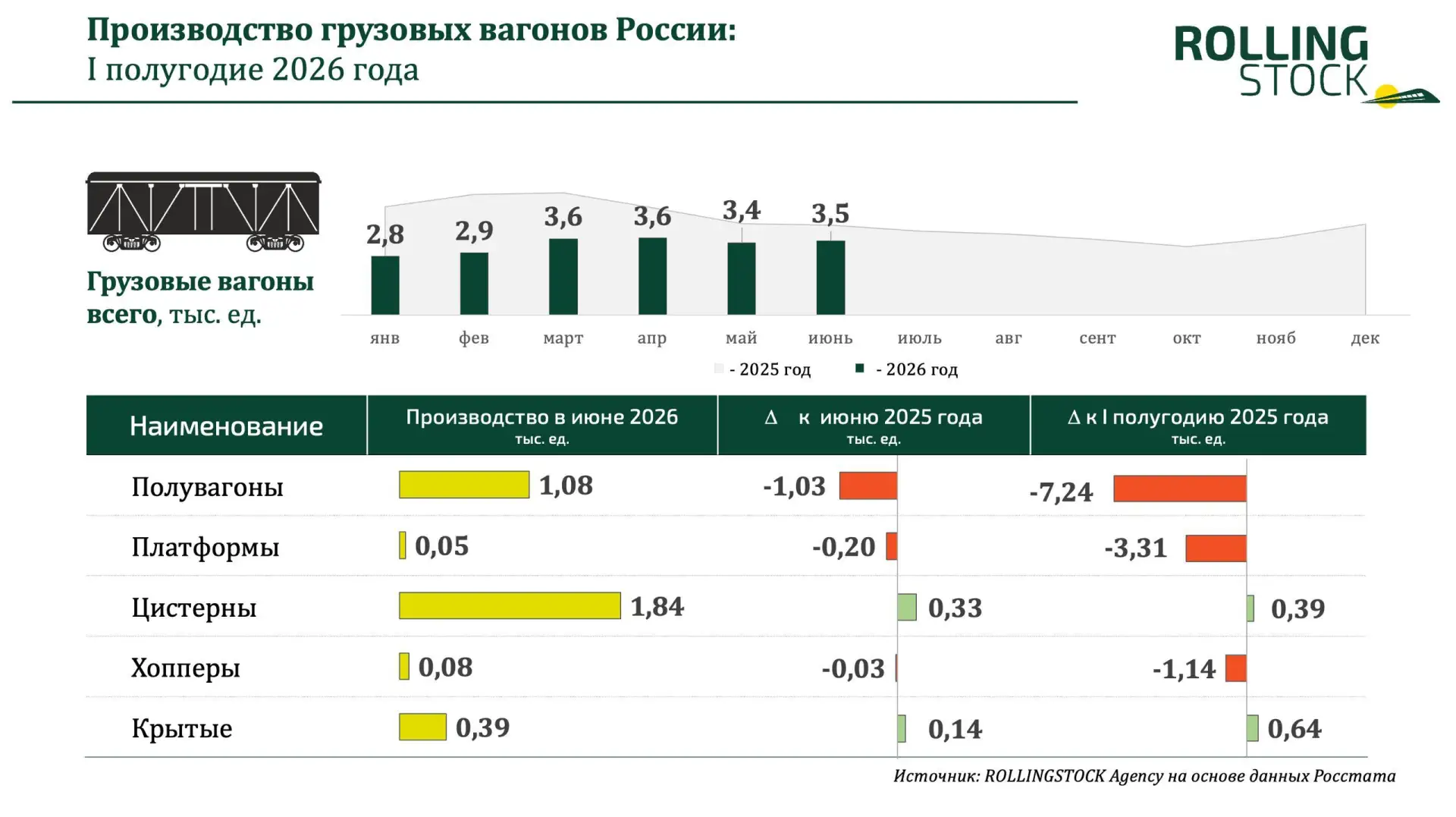 Официальные итоги I полугодия 2026: производство рельсового подвижного состава в России

📍 19,84 ты
