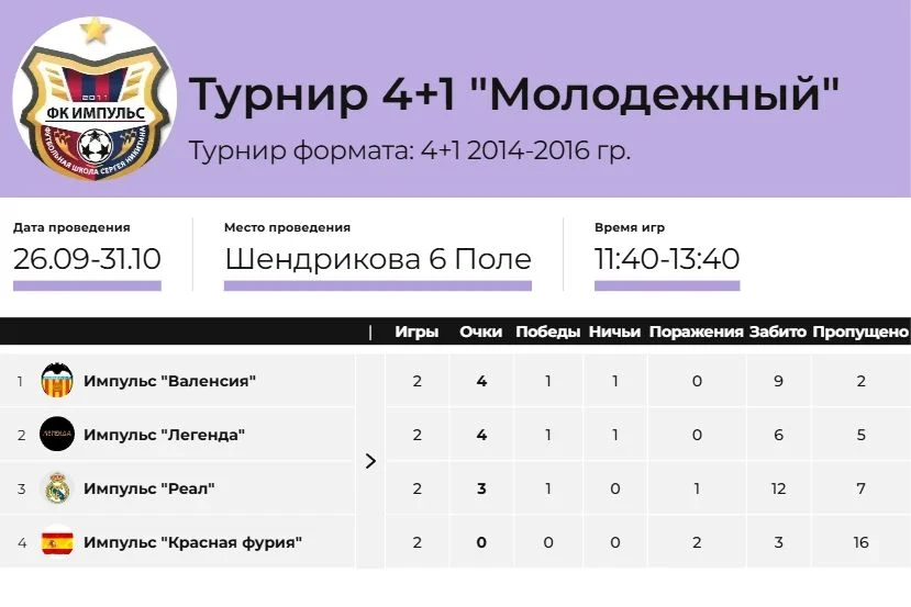 В субботу, на стадионе СОШ 83 ул. Шендрикова, проходил внутренний турнир ФК "ИМПУЛЬС", ...