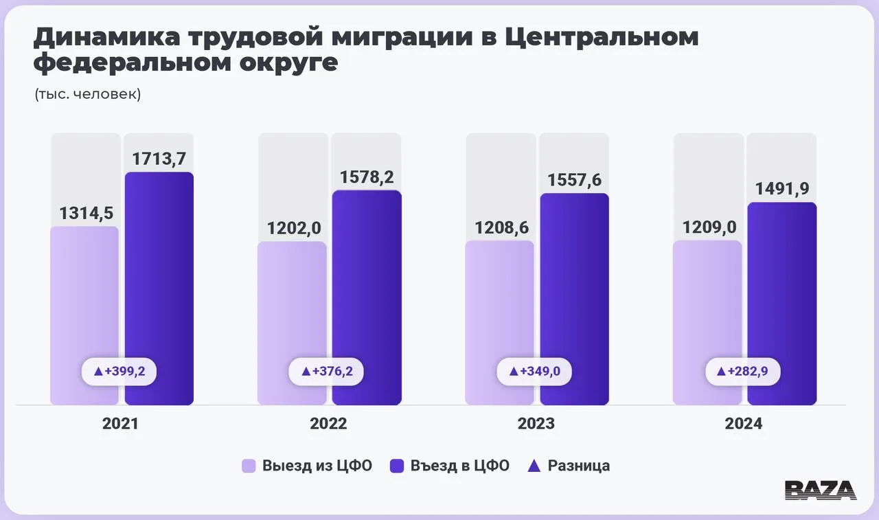 Российская молодёжь уезжает из мегаполисов обратно к родителям, чтобы «жить, а не выжив...