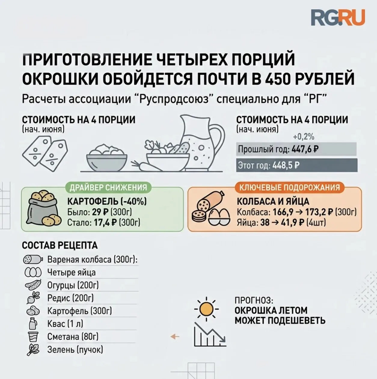 Стоимость приготовления окрошки на семью из четырех человек за год практически не изменилась

По рас