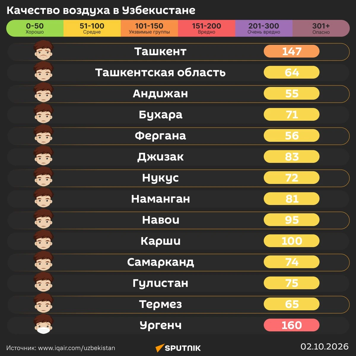 Ухудшение воздуха в Ташкенте 2 октября объяснили безветрием и температурной инверсией.